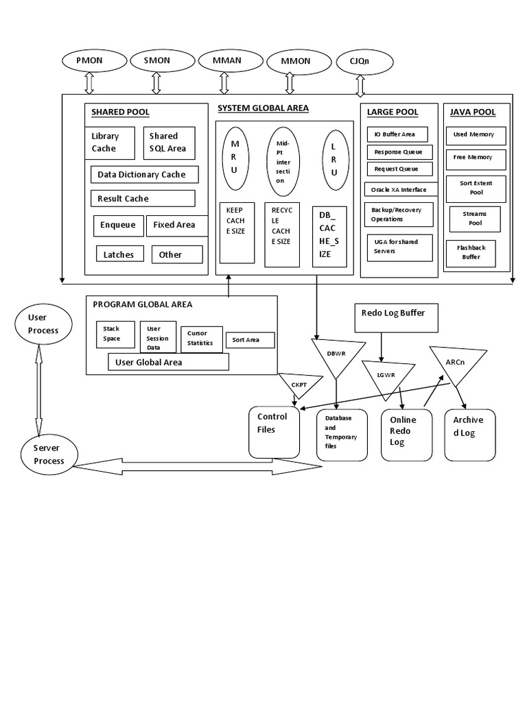 Oracle Architecture Diagram and Notes | PDF | Cache (Computing) | Databases