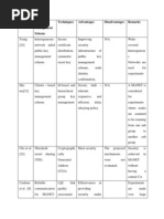 Authors Key Management Scheme Techniques Advantages Disadvantages Remarks