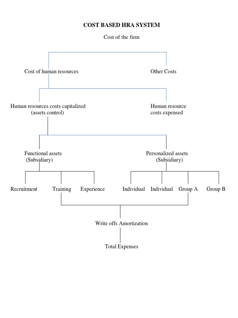 Cost Based HRA System | PDF