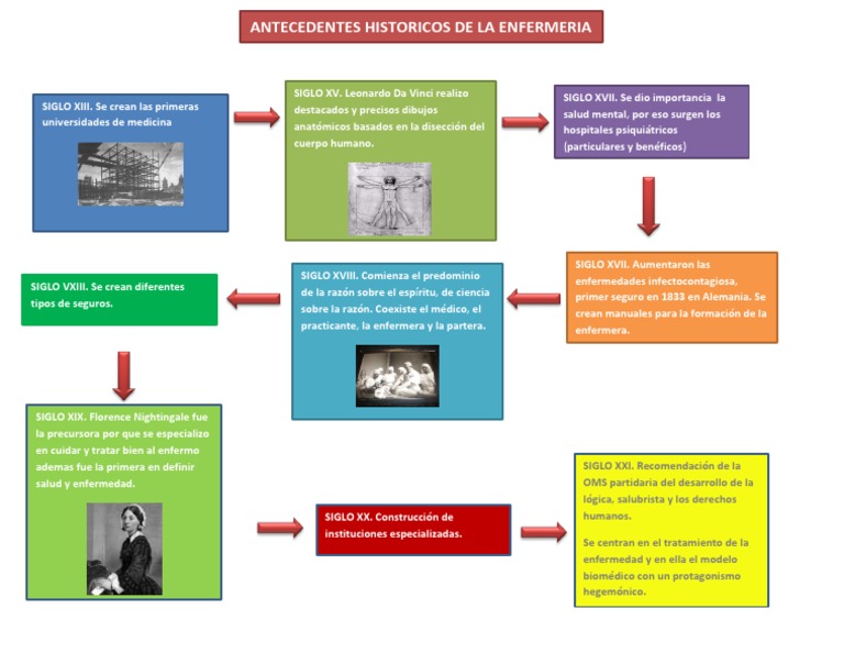 Antecedentes Historicos de La Enfermeria Enfermería