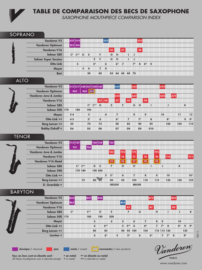 VANDOREN'S Mouthpiece Comparison Chart