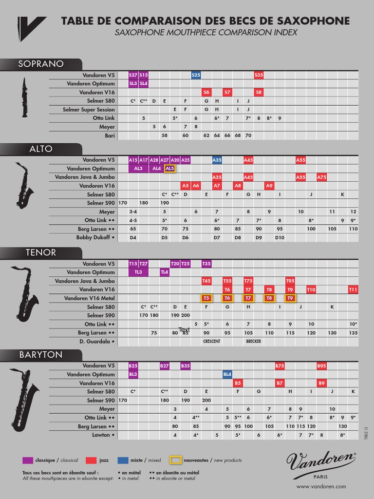 VANDOREN'S Mouthpiece Comparison Chart | PDF | Reed Aerophones | Saxophone