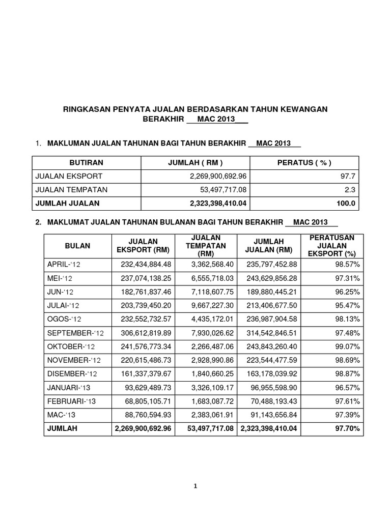 Format Miti Ringkasan Penyata Jualan Berdasarkan Tahun Kewangan
