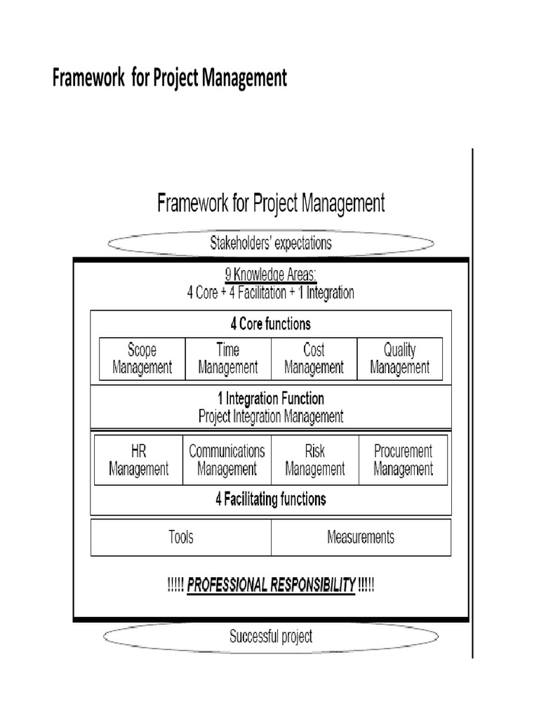 Framework For Project Management | PDF