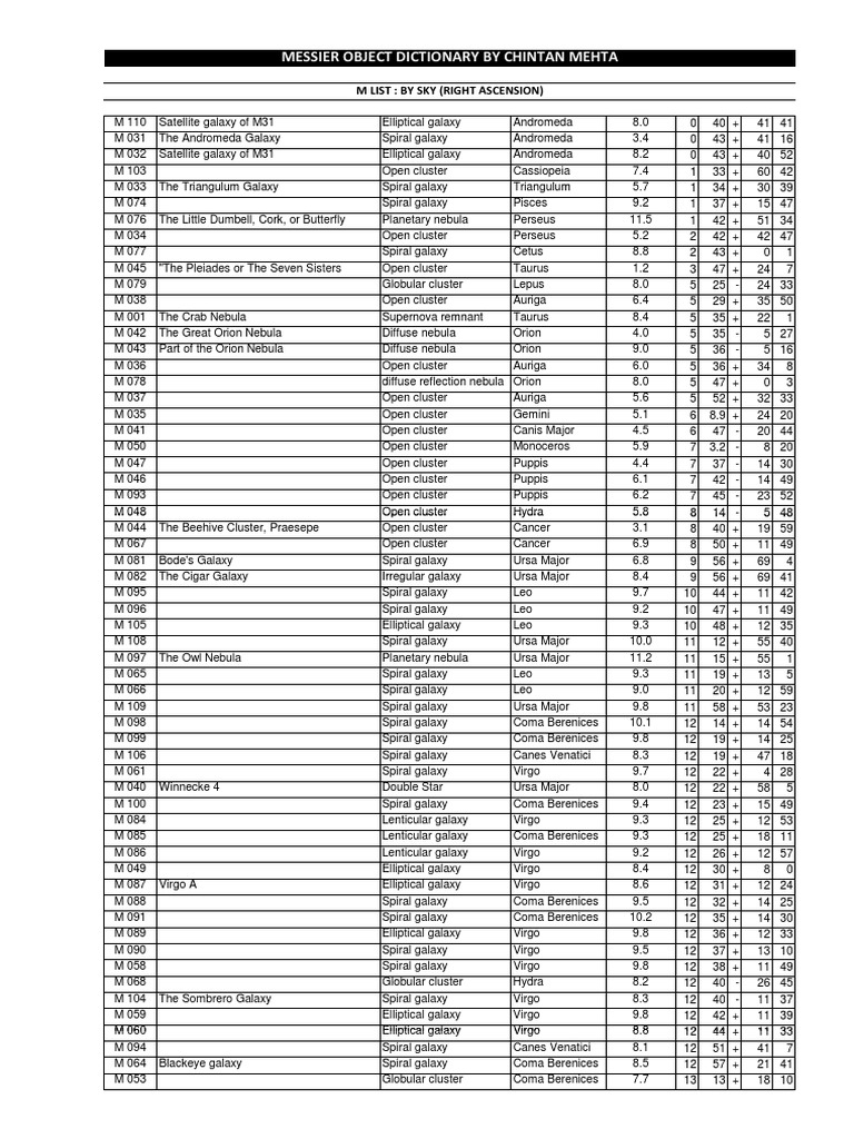 Messier Object Dictionary by Chintan Mehta: M List: by Sky (Right ...