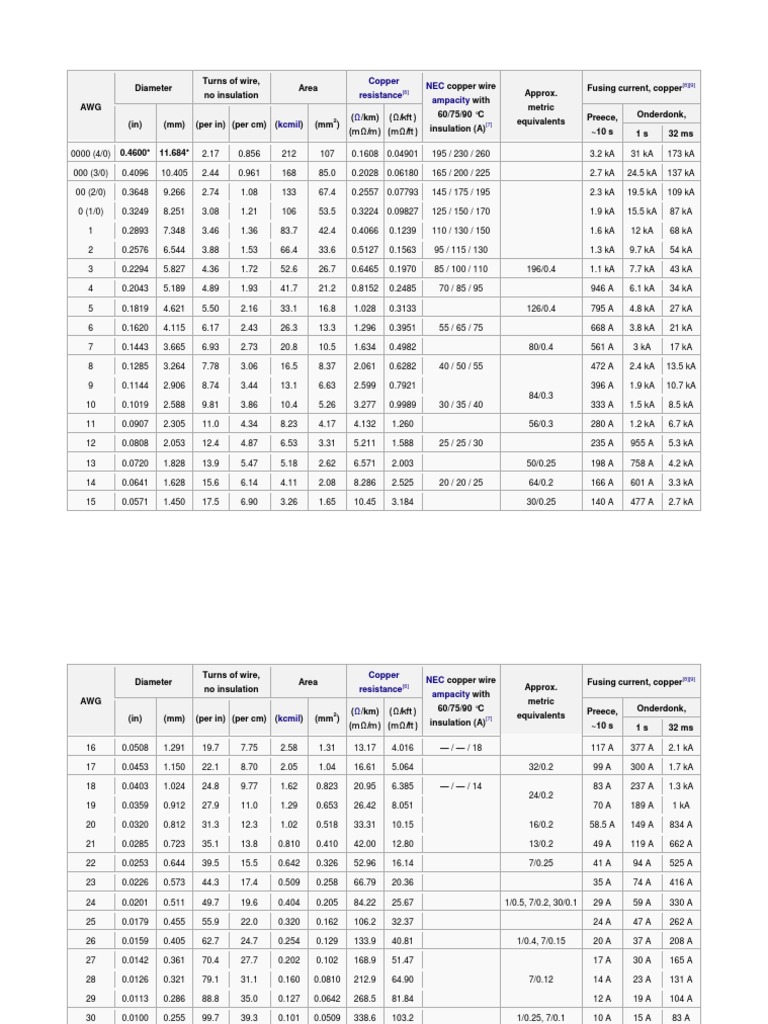 Copper Wire Gauge Chart Diameters, Areas, Resistances and Ampacities