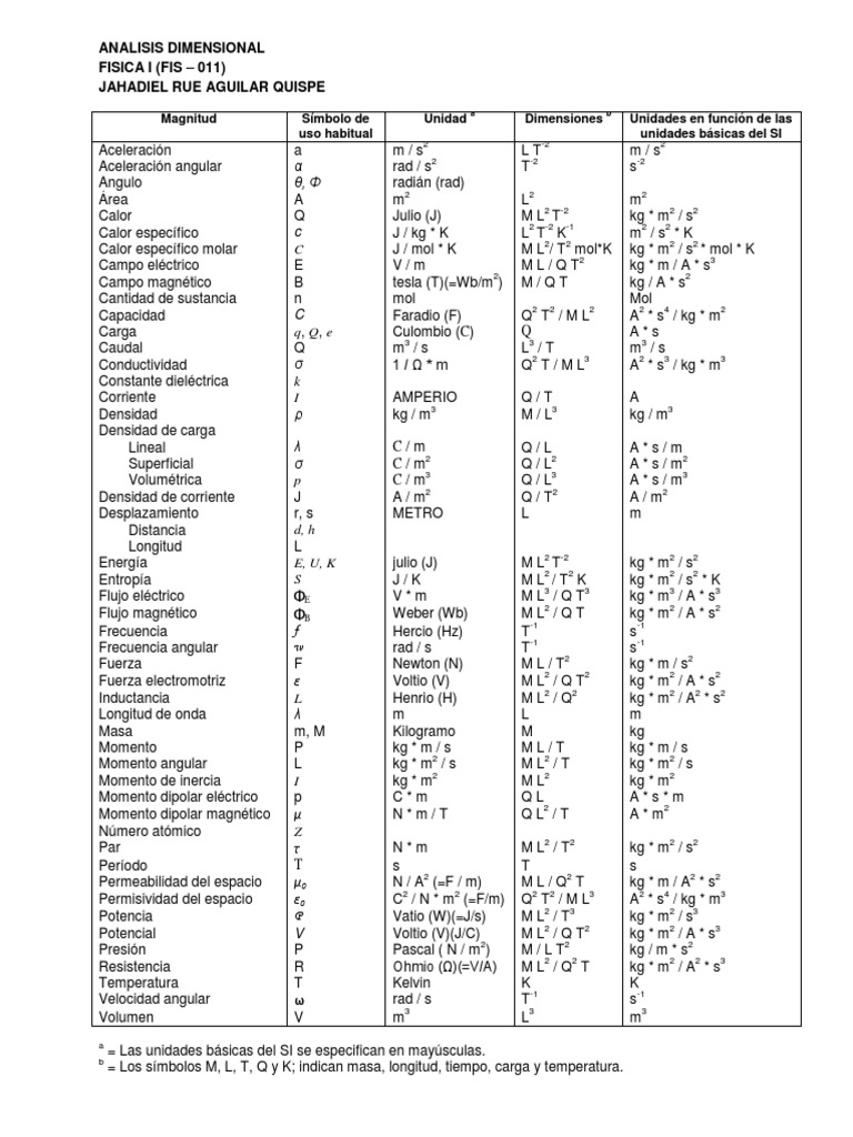 Tablas Fis 011 Analisis Dimensional PDF Campo magnético Carga