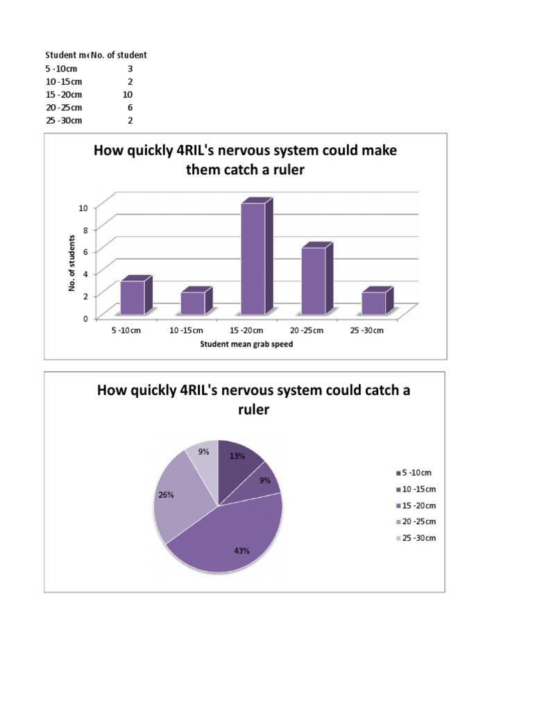 Student Ruler Catch Speed Analysis | PDF | Teaching Methods & Materials ...