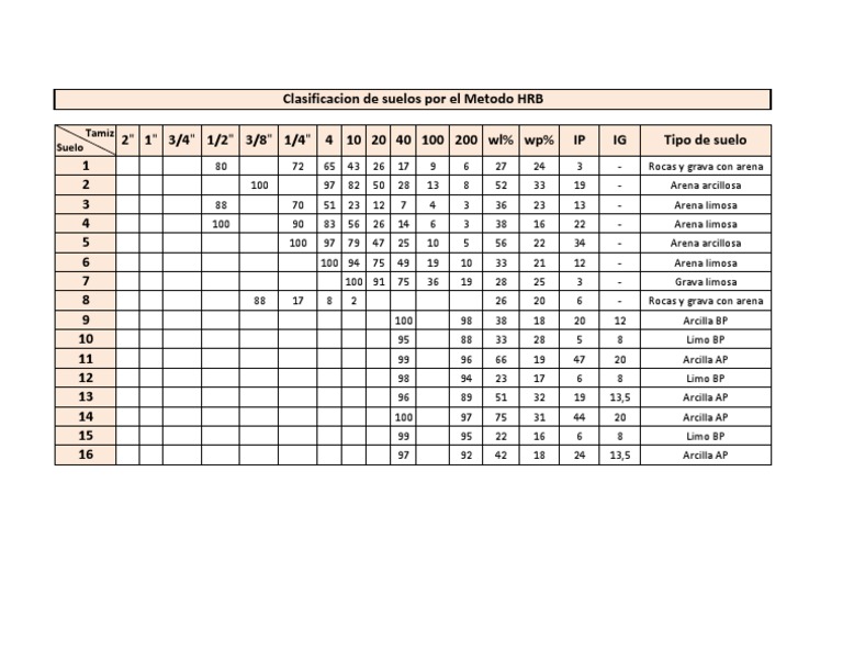 Clasificación de Suelos HRB | PDF