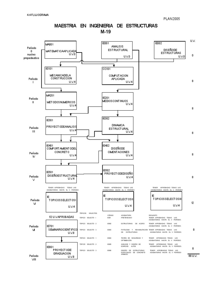 Plan de Estudios Maestría en Estructuras | PDF | Hogar, jardinería y