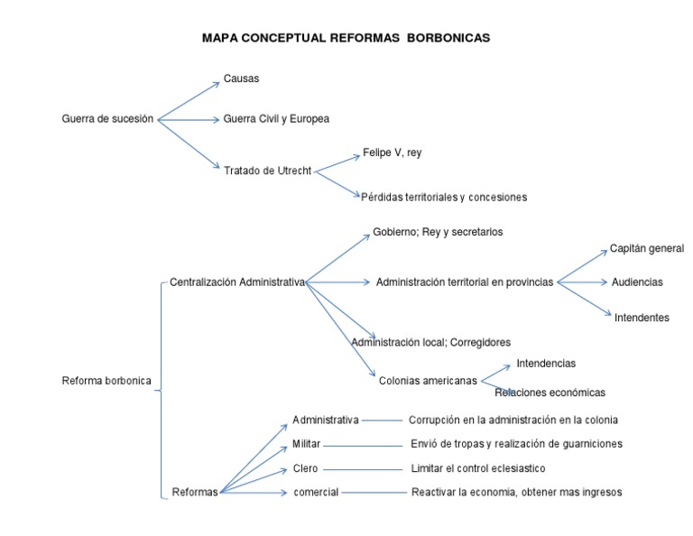 Mapa Conceptual Reformas Borbonicas