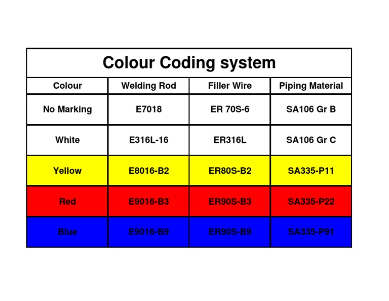 Colour Coding System PDF