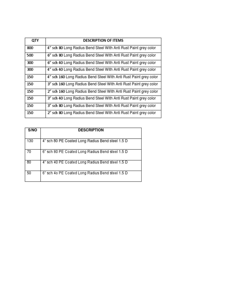 Inventory List of Steel Pipe Fittings with Quantities, Sizes, Schedules