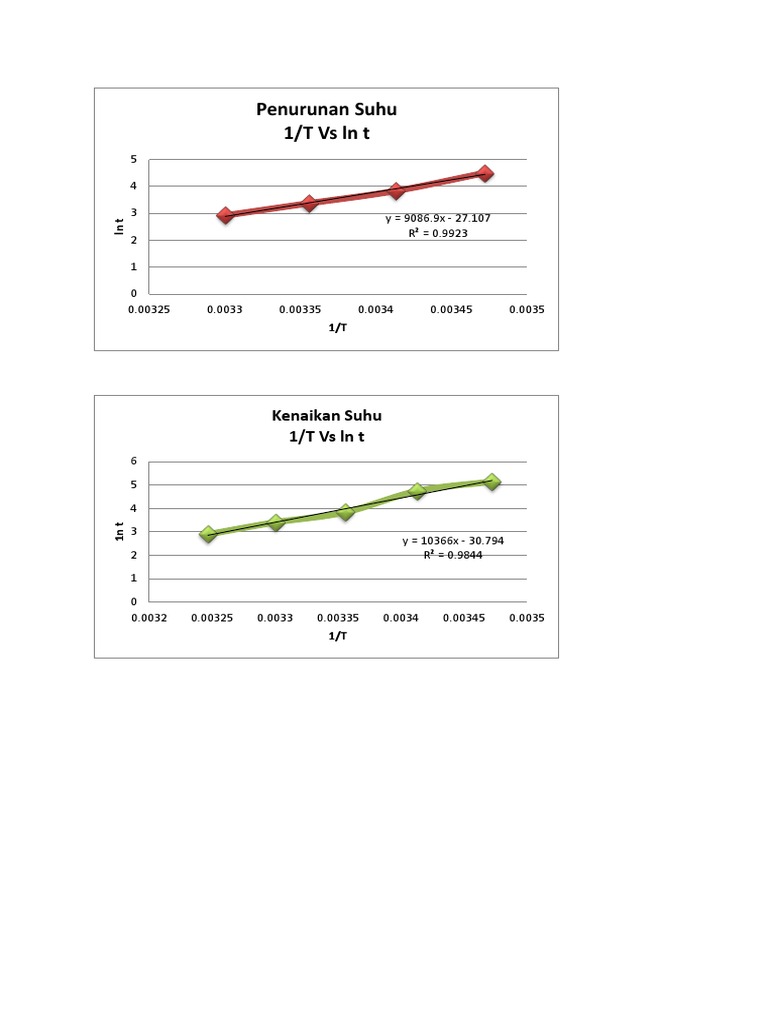 Temperature Change Analysis Graphs | PDF