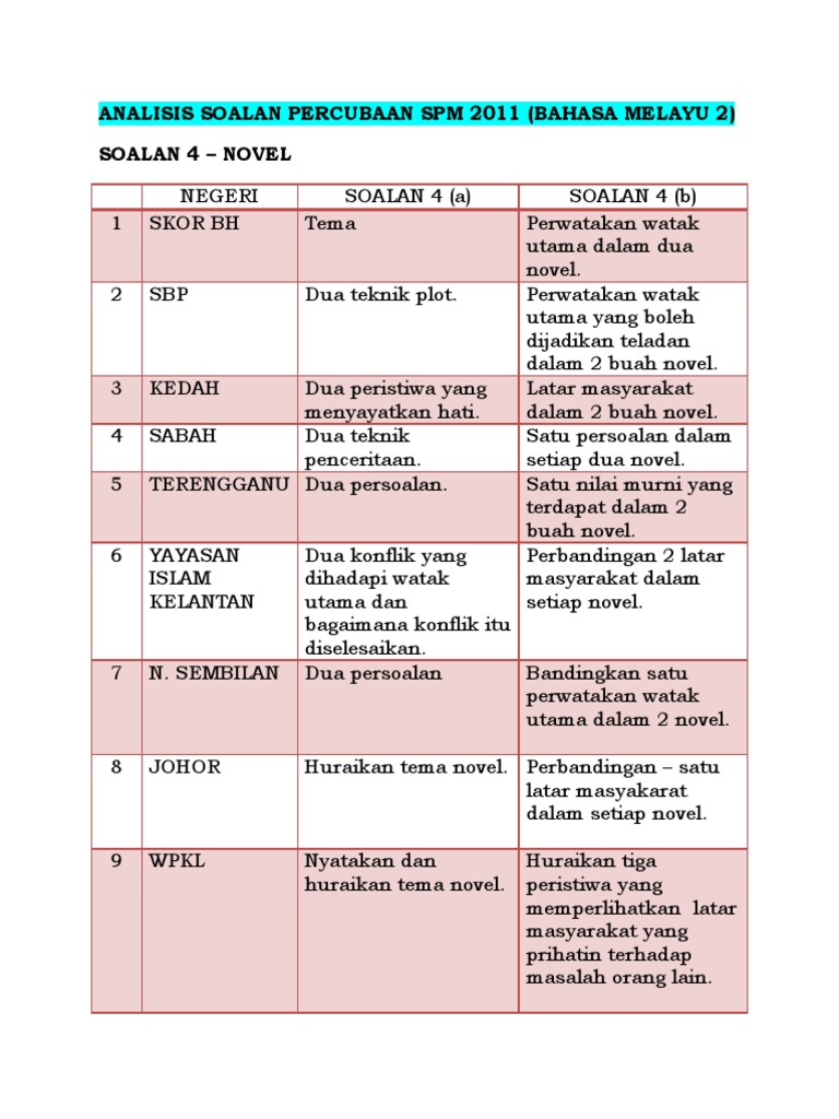Analisis Soalan 4 Novel1 Pdf