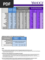 Yahoo's Transparency Report