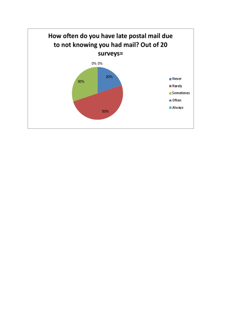 Survey Results on Late Postal Mail | PDF
