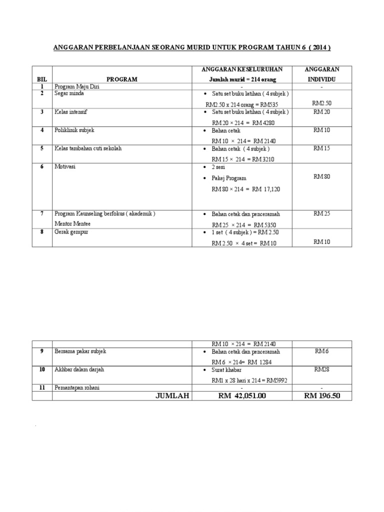 Anggaran Perbelanjaan Program Tahun 6  PDF