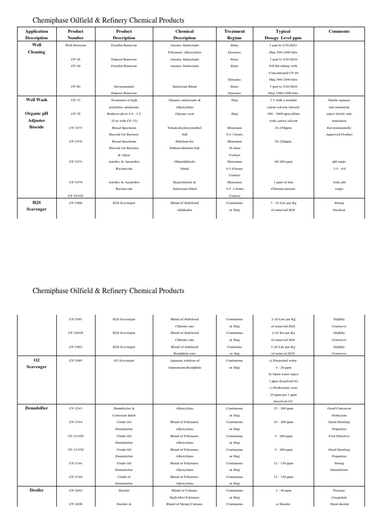 Complete Product List Oilfield Chemical Product List PDF Surfactant