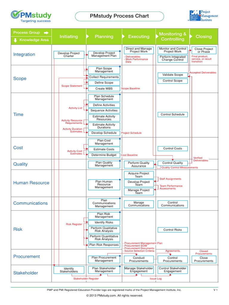 PMstudyprocesschart Formula V5 | PDF | Project Management | Production ...