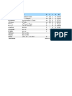 Rajasthan Royals score 165/7 in 1st innings