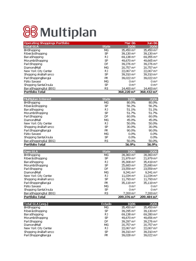 Operating Shoppings Portfolio Mar-06 Jun-06 Total GLA State 1Q06 2Q06 ...