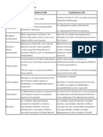 Diferencias entre las Constituciones de 1886 y 1991