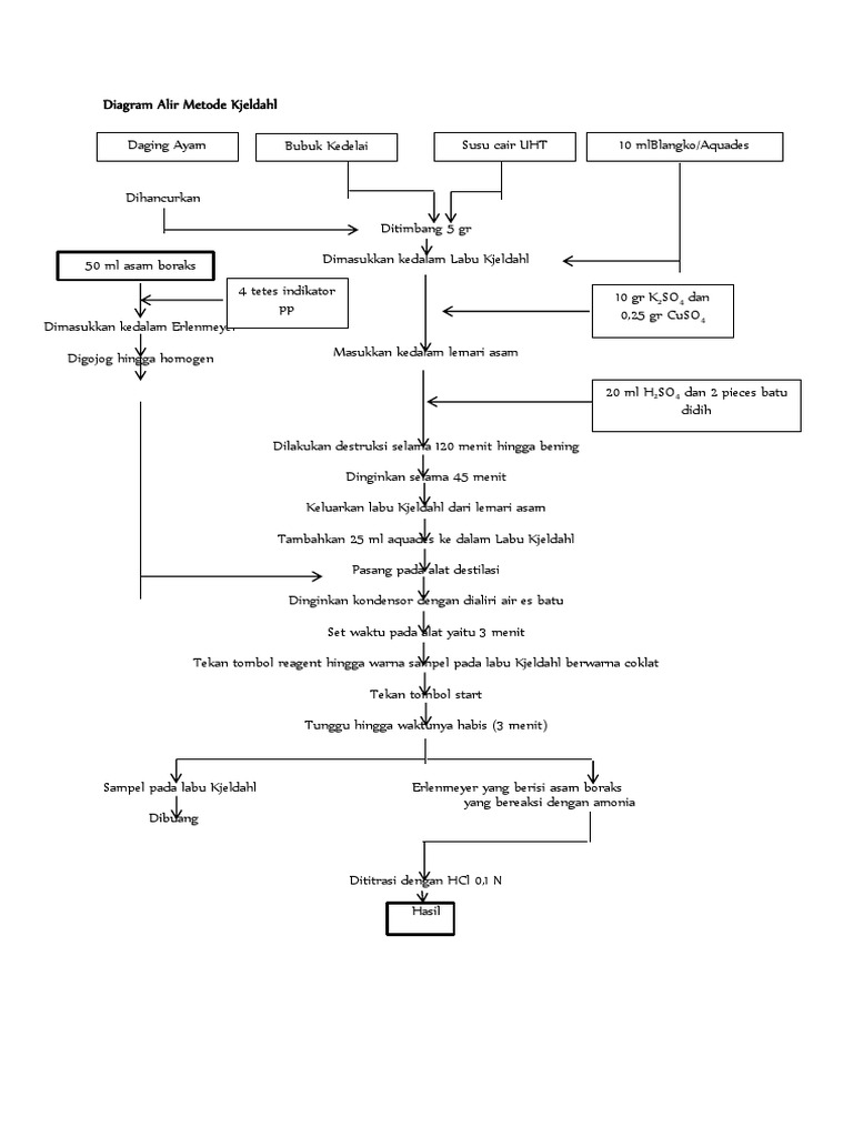 Diagram Alir Metode Kjeldahl PDF