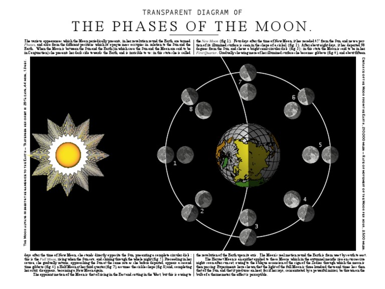 Understanding Moon Phases Explained | PDF | Science & Mathematics
