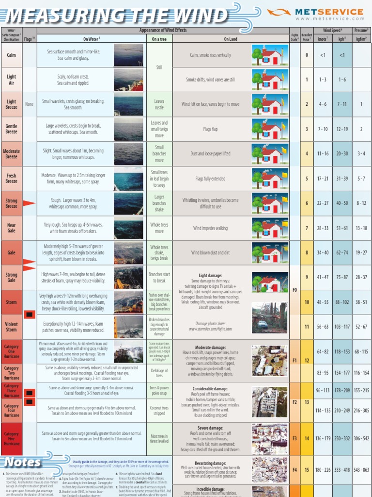 Understanding Wind Measurement Scales | PDF | Wound | Natural Hazards