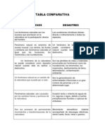 Tabla Comparativa de Fenomenos y Desastres