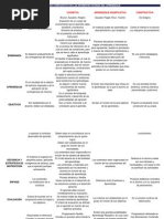 Cuadro Comparativo de Las Diferentes Teorias Del Aprendizaje