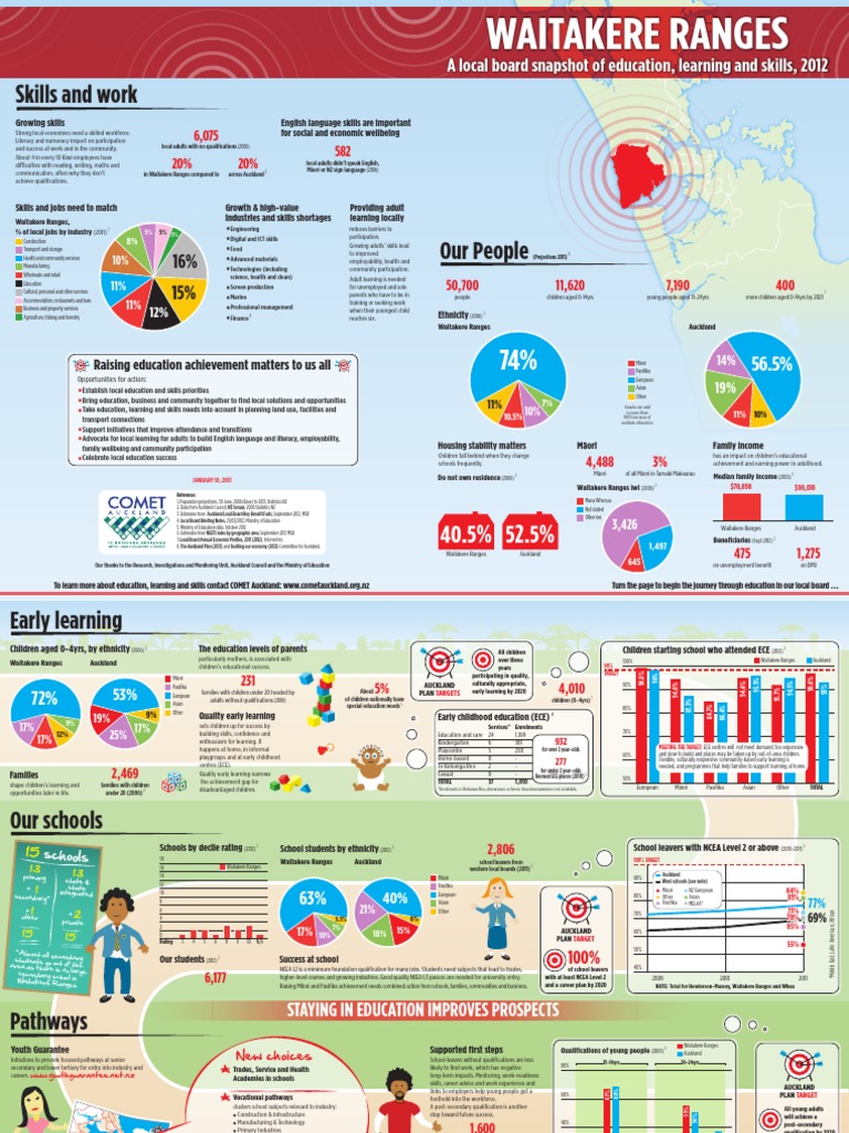 Waitakere Ranges Education Snapshot | PDF | New Zealand | Māori People