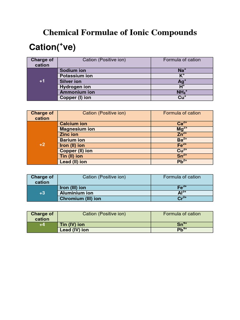 Chemical Formulae of Ionic Compounds | PDF | Ion | Molecules, image size:768x1024