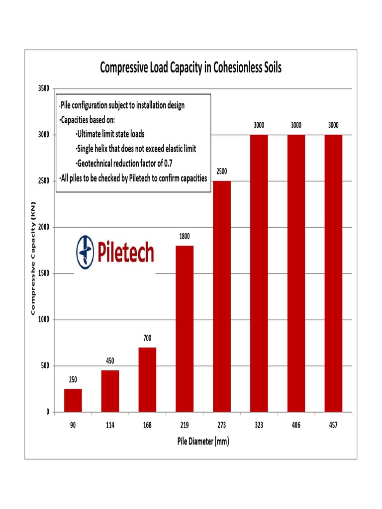 Compressive Load Capacity of Piles | PDF | Science & Mathematics ...