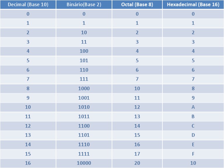 Number System Conversion Table | PDF