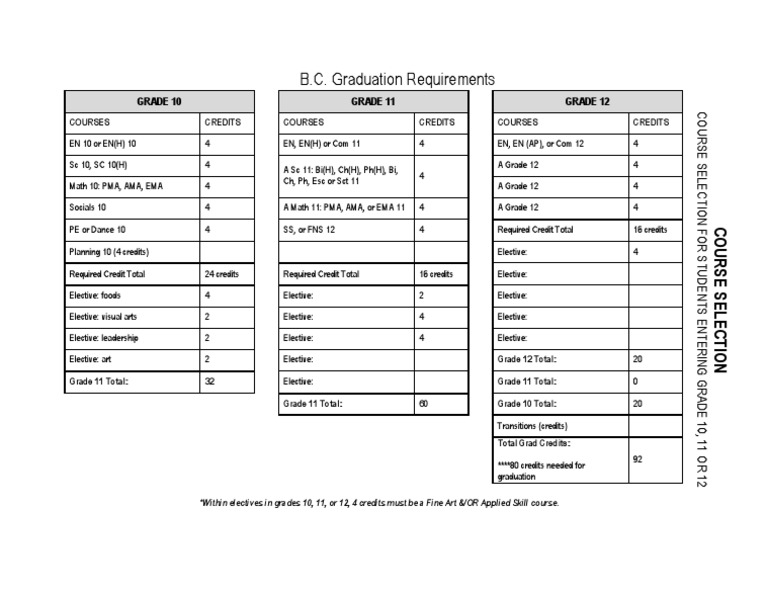 B.C. High School Graduation Credits Guide | PDF