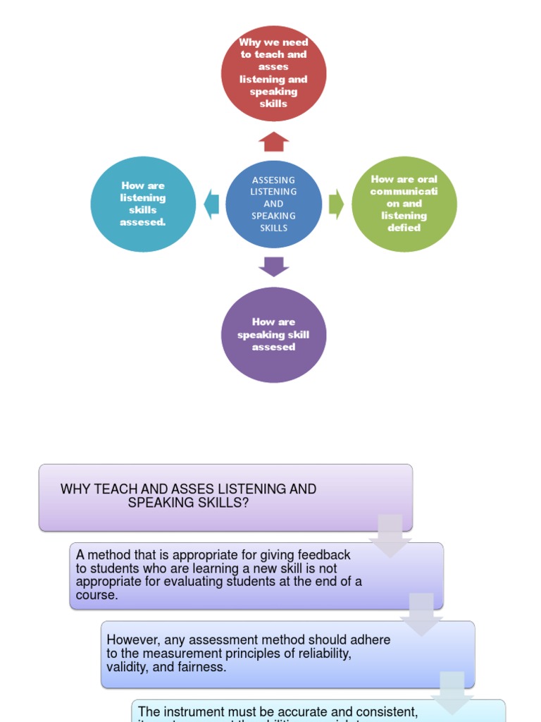 Assesing Listening N Speaking Mind Map | PDF | Nonverbal Communication ...