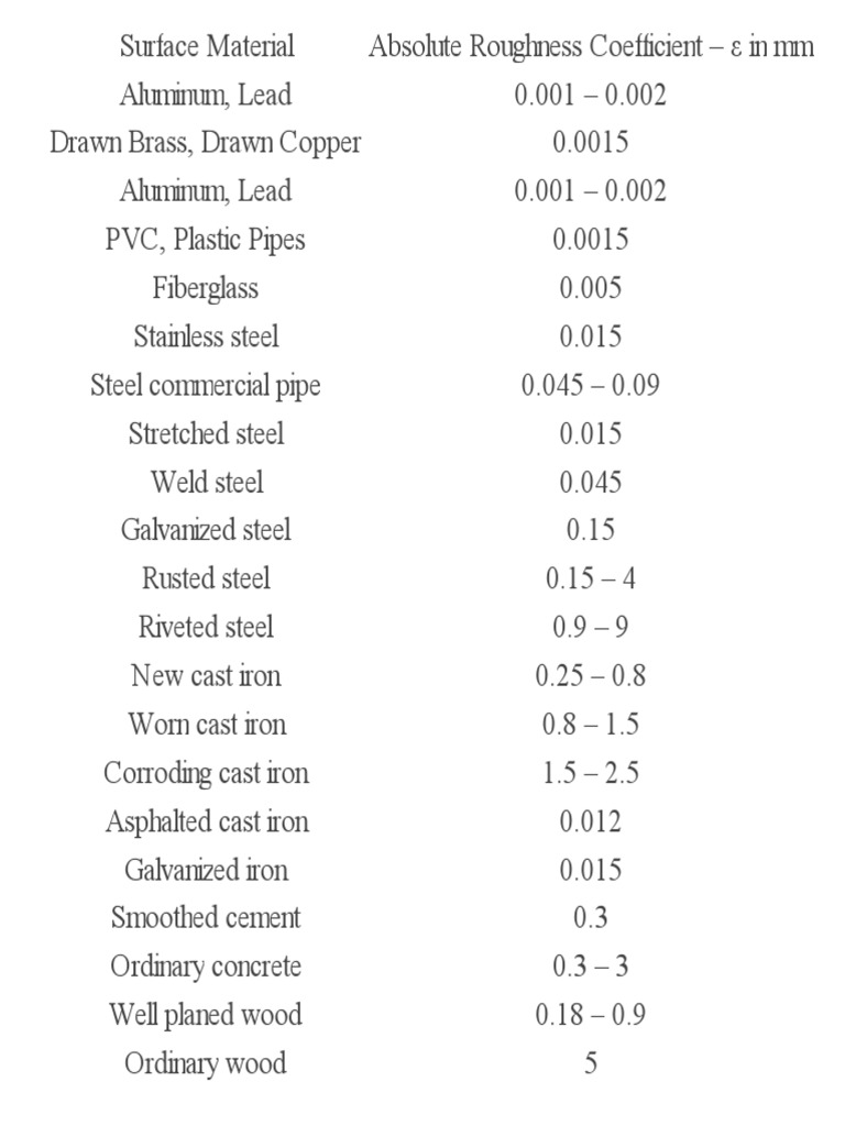 Pipe Roughness Chart vrogue.co