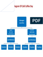 Supply Chain Diagram of Café Coffee Day: Outlets Outlets Outlets Outlets Outlets Outlets