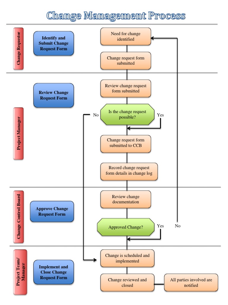Change Management Process Guide | PDF | Business | Technology & Engineering