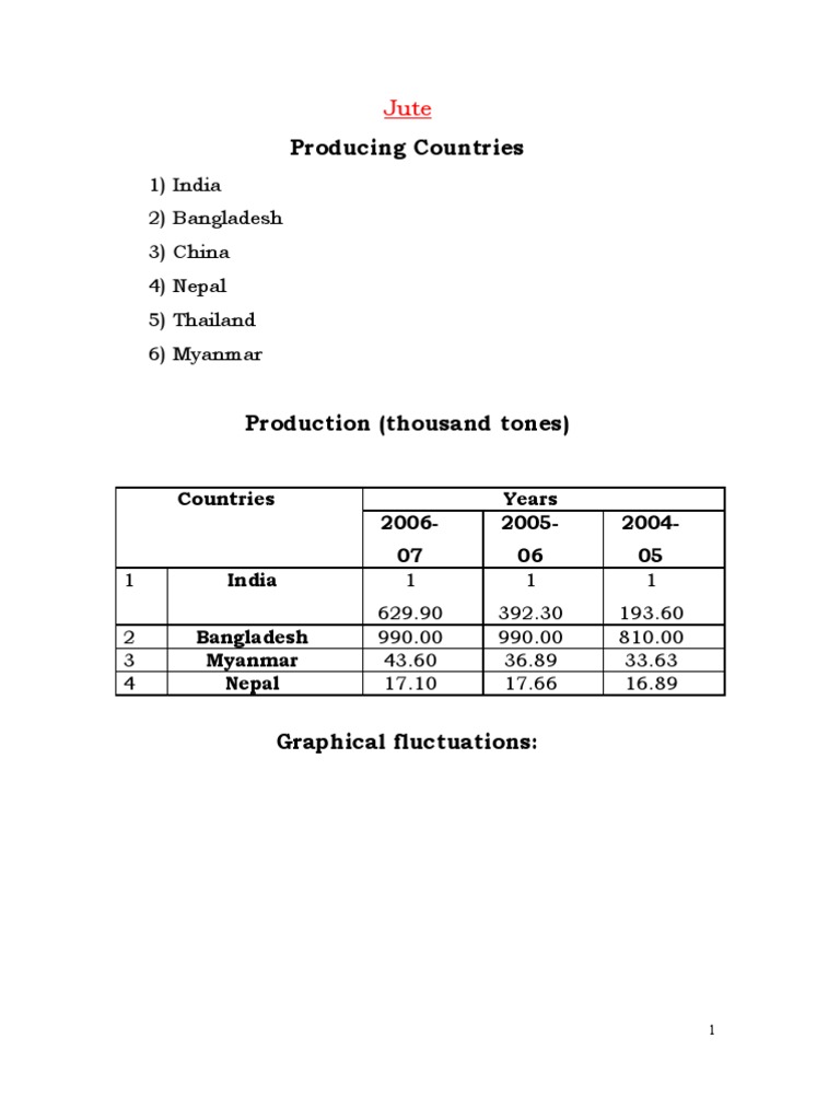 Commodity Profile-Jute Rapeseed Cotton | PDF | Business