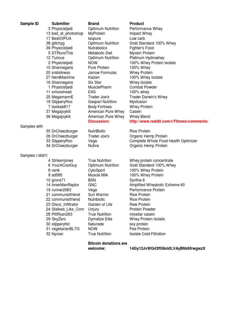 Reddit Protein Experiment PDF