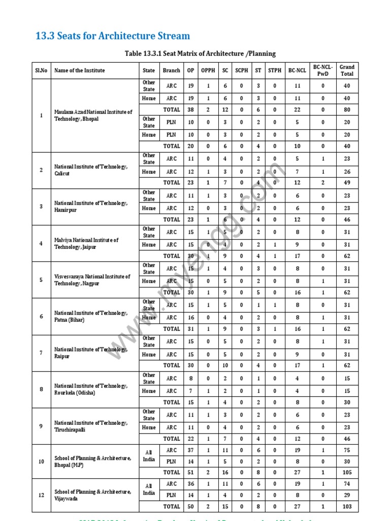 JEE Main 2014 Counselling B.arch Seat Matrix PDF
