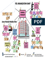 Hotel Orgnizational Chart