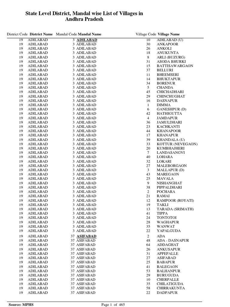 AP Villages List