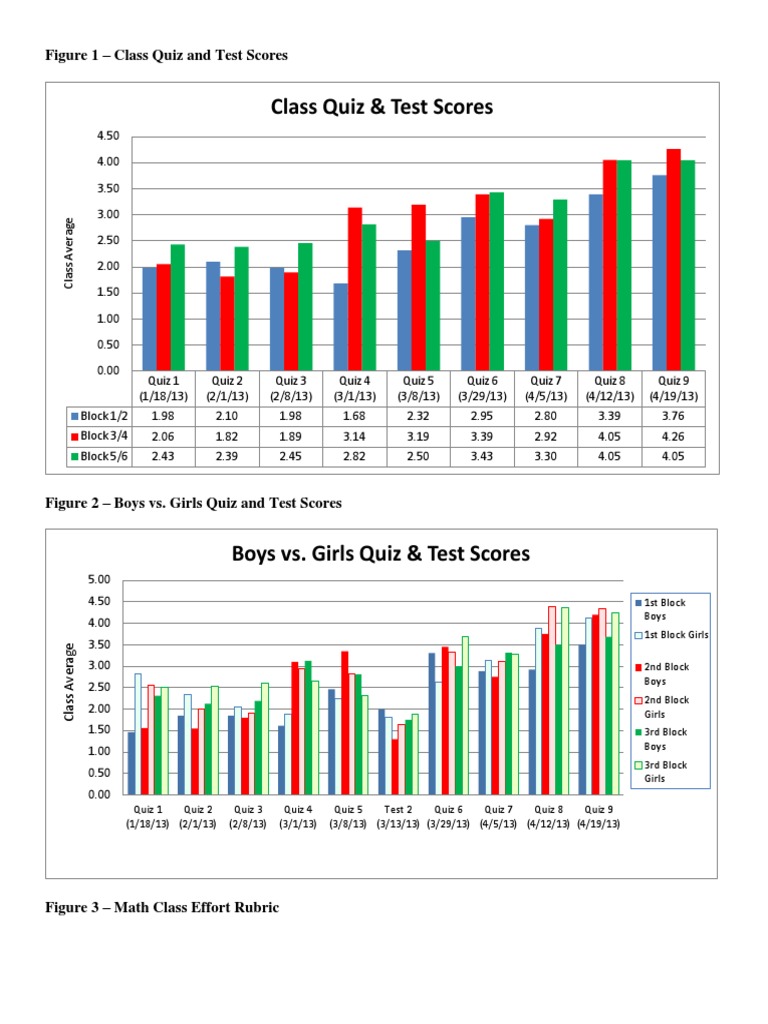 Quiz and Test Scores Analysis | PDF