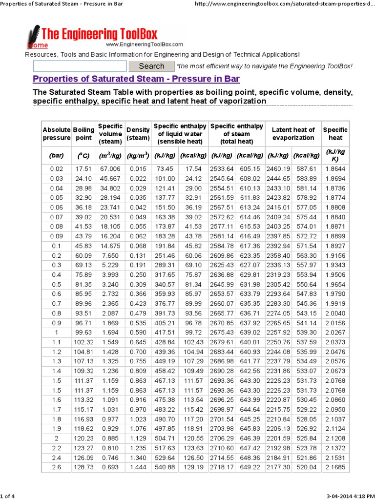 Properties Of Steam Steam Enthalpy