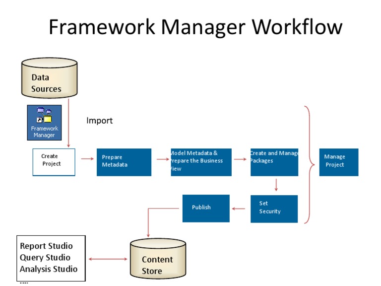 Framework Manager Workflow Guide | PDF