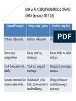 Gembala Yang Baik Vs Pencuri/Perampok & Orang Upahan (Yohanes 10:7-18)